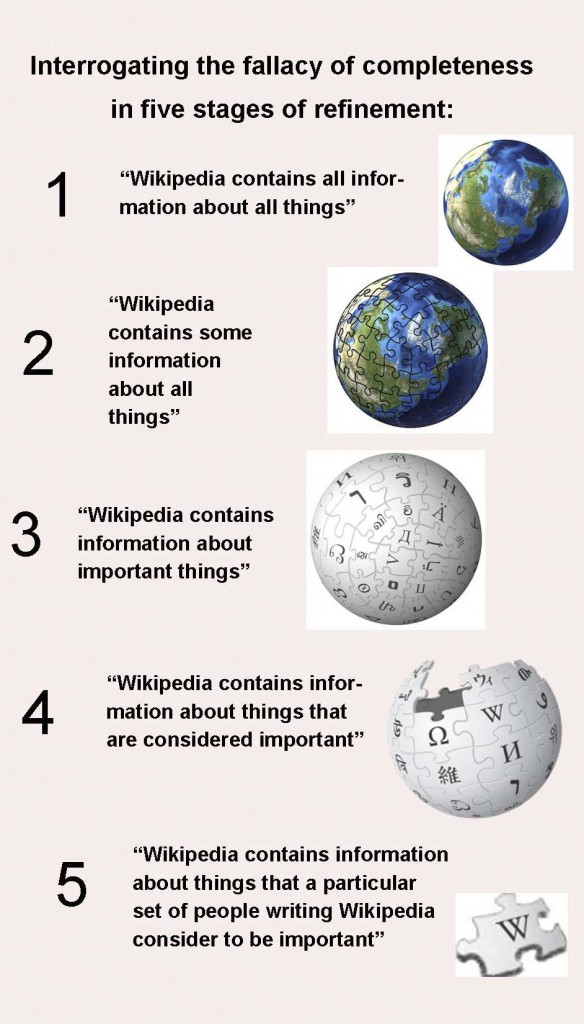 WikiGlobes